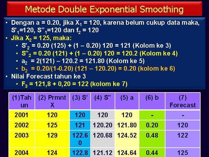 Metode Double Exponential Smoothing • Dengan a = 0. 20, jika X 1 =