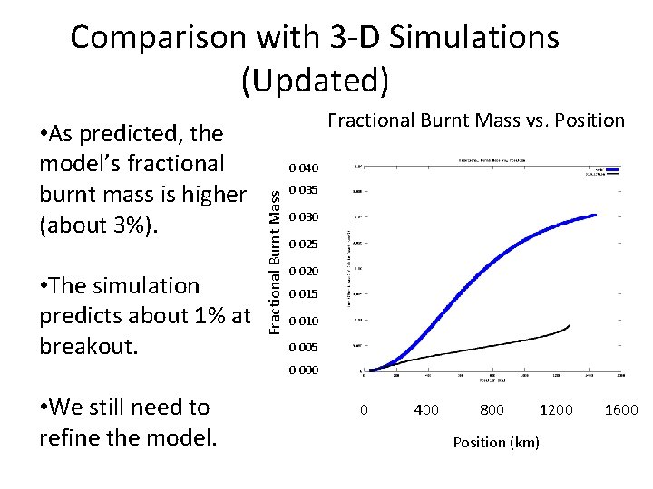 Comparison with 3 -D Simulations (Updated) • The simulation predicts about 1% at breakout.