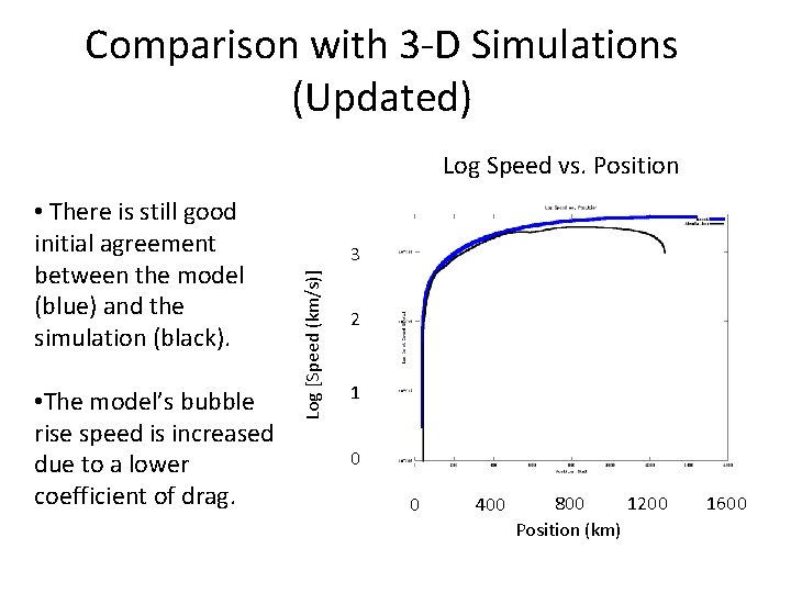 Comparison with 3 -D Simulations (Updated) Log Speed vs. Position • The model’s bubble