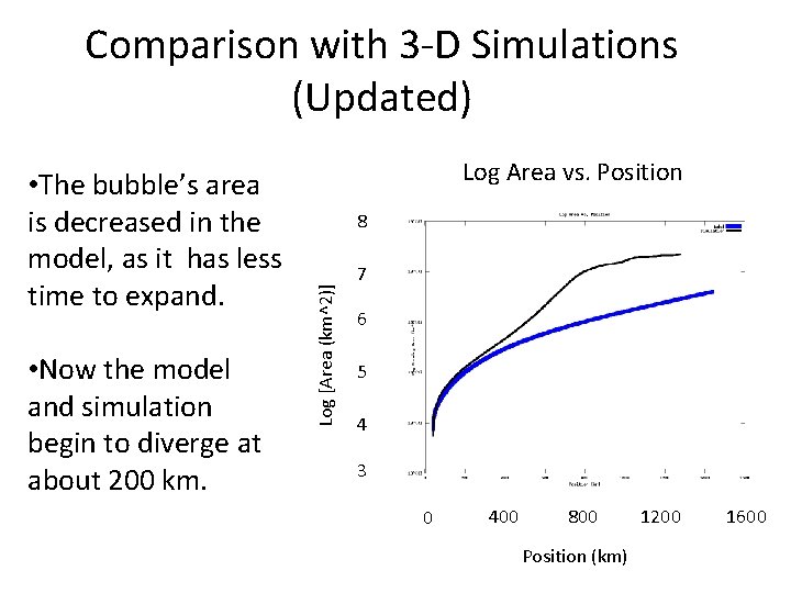 Comparison with 3 -D Simulations (Updated) • Now the model and simulation begin to