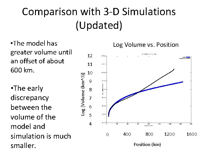 Comparison with 3 -D Simulations (Updated) • The early discrepancy between the volume of