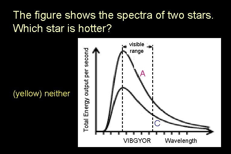 (red) A (blue) C (yellow) neither Total Energy output per second The figure shows