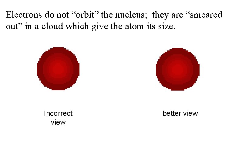 Electrons do not “orbit” the nucleus; they are “smeared out” in a cloud which