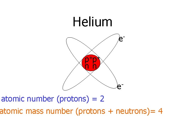 Helium ep+p+ n n eatomic number (protons) = 2 atomic mass number (protons +