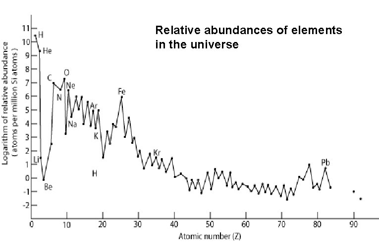 Relative abundances of elements in the universe 