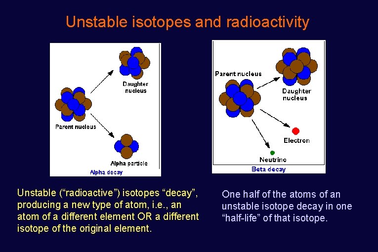 Unstable isotopes and radioactivity Unstable (“radioactive”) isotopes “decay”, producing a new type of atom,