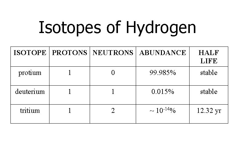 Isotopes of Hydrogen ISOTOPE PROTONS NEUTRONS ABUNDANCE HALF LIFE protium 1 0 99. 985%