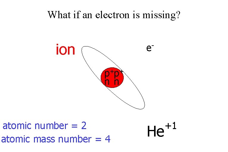 What if an electron is missing? ion ep+p+ n n atomic number = 2