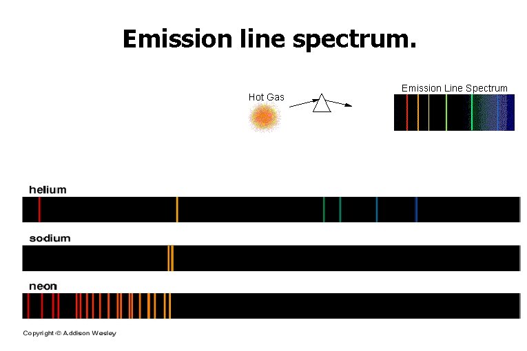 Emission line spectrum. 