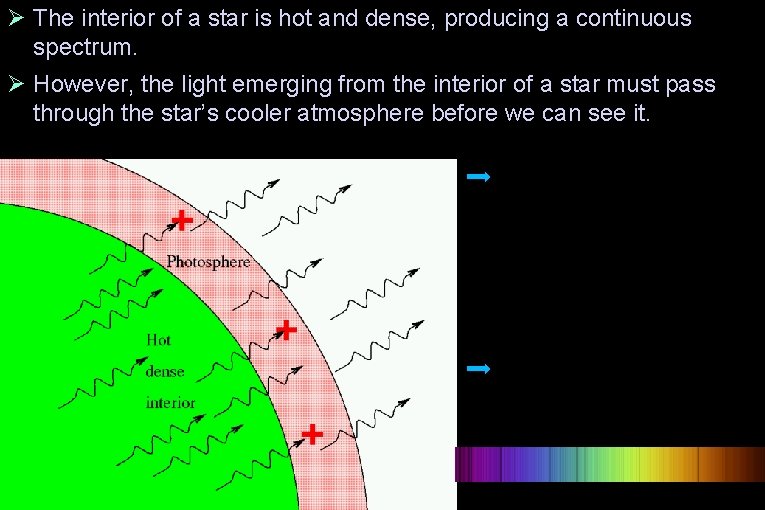  The interior of a star is hot and dense, producing a continuous spectrum.