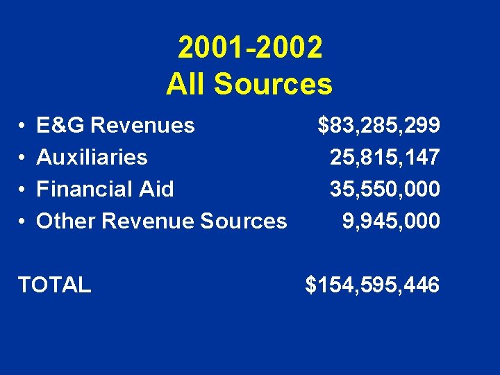 2001 -2002 All Sources • • E&G Revenues Auxiliaries Financial Aid Other Revenue Sources