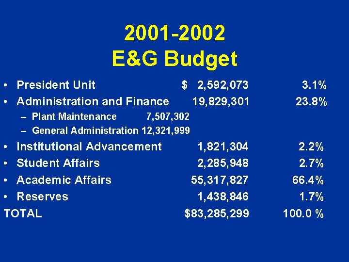 2001 -2002 E&G Budget • President Unit $ 2, 592, 073 • Administration and