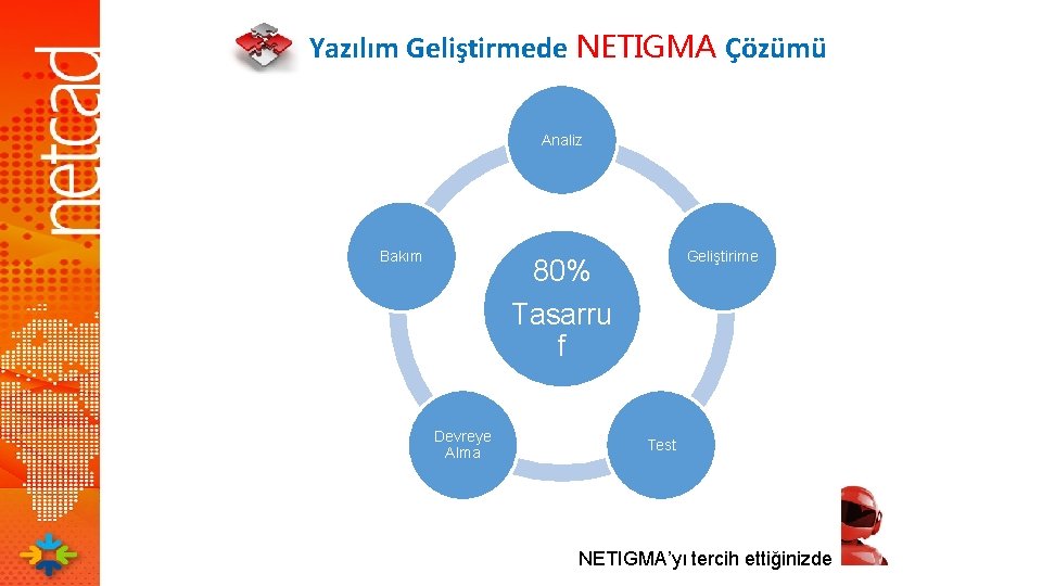 Yazılım Geliştirmede NETIGMA Çözümü Analiz Bakım Geliştirime 80% Tasarru f Devreye Alma Test NETIGMA’yı