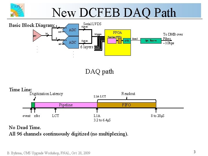 New DCFEB DAQ Path Serial LVDS Basic Block Diagram: 8 ref 16 pre ADC