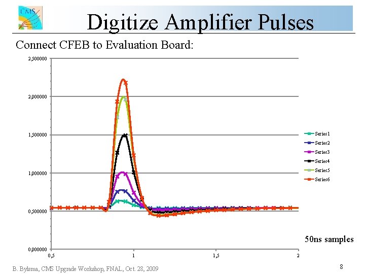 Digitize Amplifier Pulses Connect CFEB to Evaluation Board: 2, 500000 2, 000000 Series 1