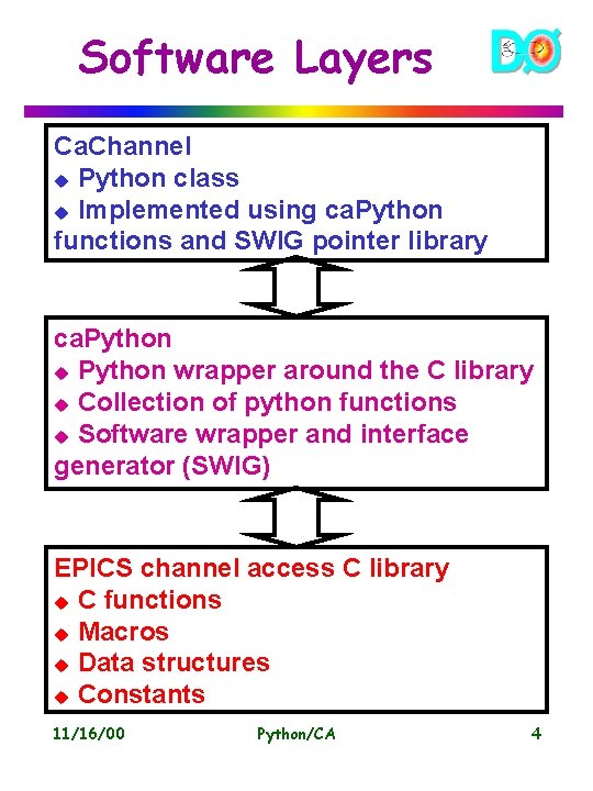 Software Layers Ca. Channel u Python class u Implemented using ca. Python functions and