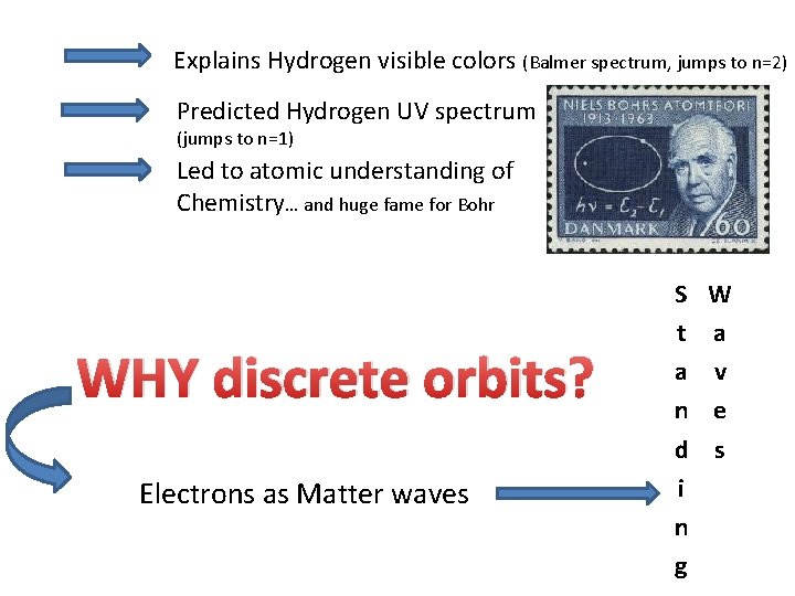 Explains Hydrogen visible colors (Balmer spectrum, jumps to n=2) Predicted Hydrogen UV spectrum (jumps