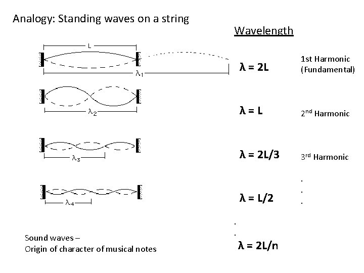 Analogy: Standing waves on a string Sound waves – Origin of character of musical