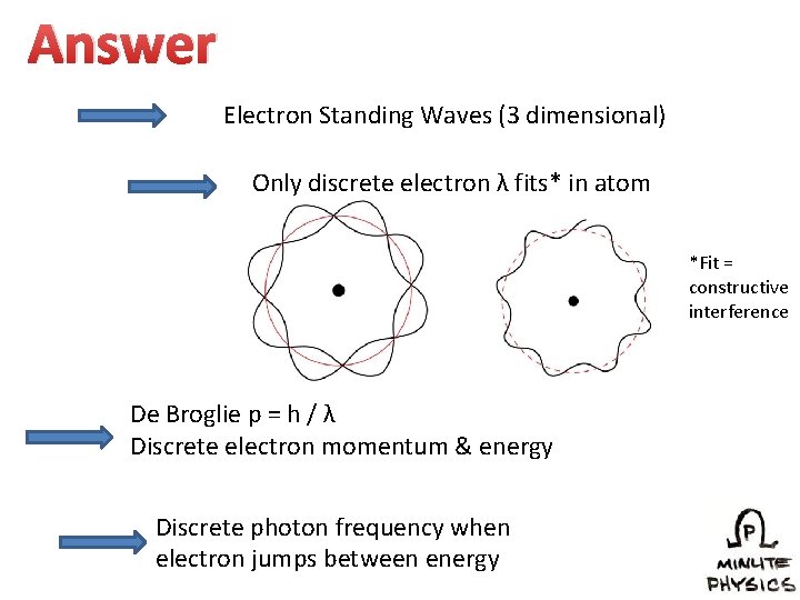 Answer Electron Standing Waves (3 dimensional) Only discrete electron λ fits* in atom *Fit