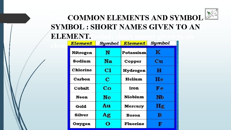 Com COMMON ELEMENTS AND SYMBOL : SHORT NAMES GIVEN TO AN ELEMENT. ymbol: short