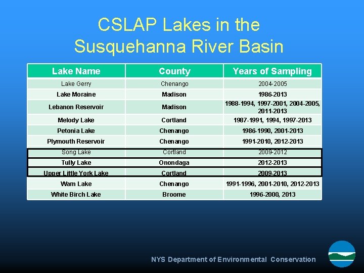 CSLAP Lakes in the Susquehanna River Basin Lake Name County Years of Sampling Lake