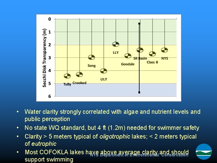  • Water clarity strongly correlated with algae and nutrient levels and public perception