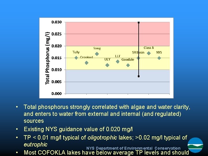  • Total phosphorus strongly correlated with algae and water clarity, and enters to