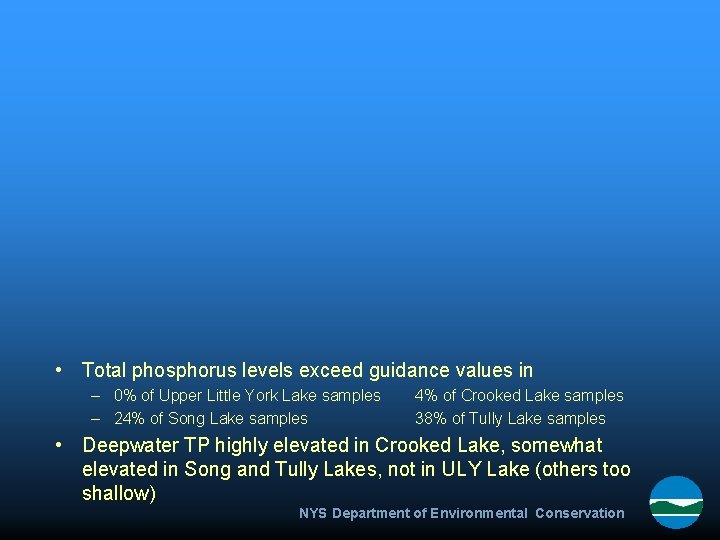  • Total phosphorus levels exceed guidance values in – 0% of Upper Little