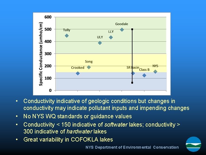  • Conductivity indicative of geologic conditions but changes in conductivity may indicate pollutant