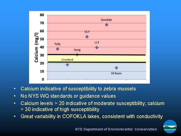  • Calcium indicative of susceptibility to zebra mussels • No NYS WQ standards