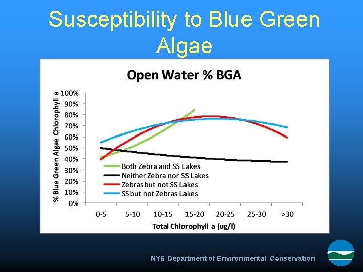 Susceptibility to Blue Green Algae NYS Department of Environmental Conservation 