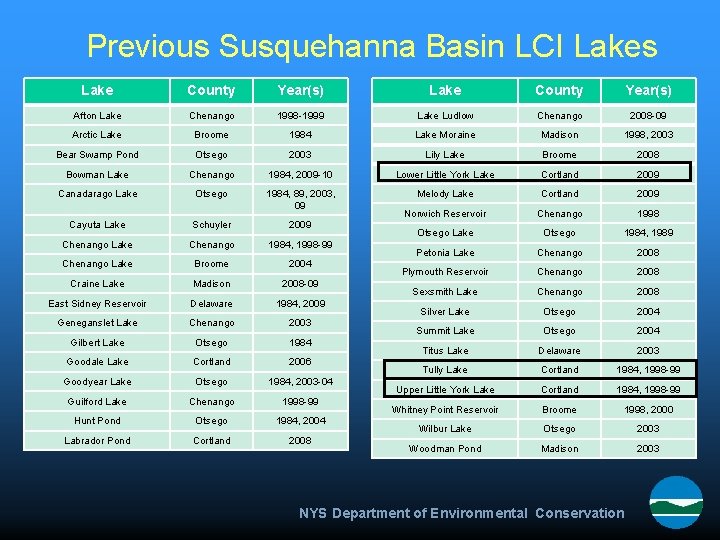 Previous Susquehanna Basin LCI Lakes Lake County Year(s) Afton Lake Chenango 1998 -1999 Lake