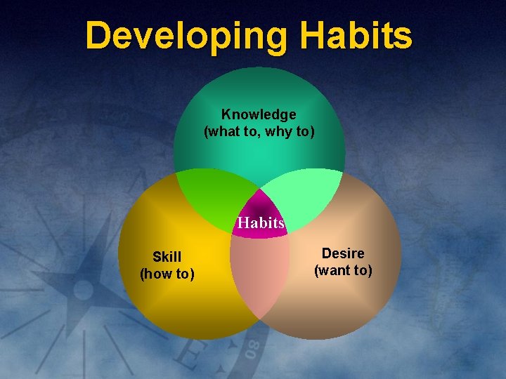 Developing Habits Knowledge (what to, why to) Habits Skill (how to) Desire (want to)