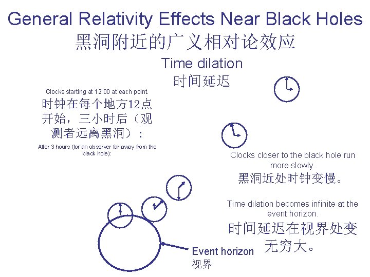 General Relativity Effects Near Black Holes 黑洞附近的广义相对论效应 Time dilation 时间延迟 Clocks starting at 12: