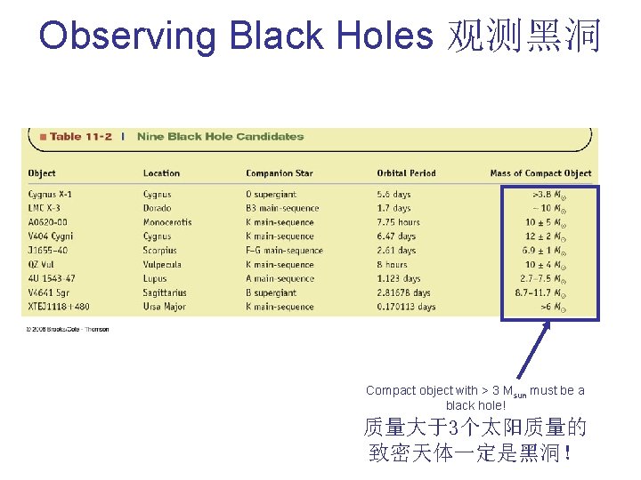 Observing Black Holes 观测黑洞 Compact object with > 3 Msun must be a black