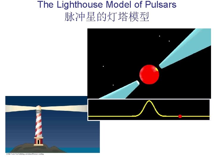 The Lighthouse Model of Pulsars 脉冲星的灯塔模型 