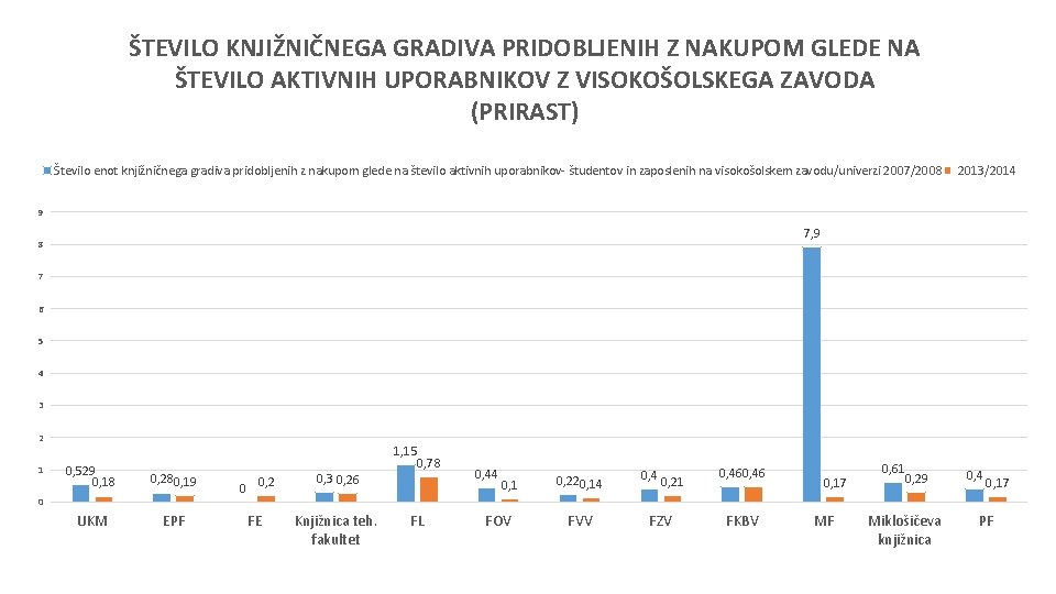 ŠTEVILO KNJIŽNIČNEGA GRADIVA PRIDOBLJENIH Z NAKUPOM GLEDE NA ŠTEVILO AKTIVNIH UPORABNIKOV Z VISOKOŠOLSKEGA ZAVODA