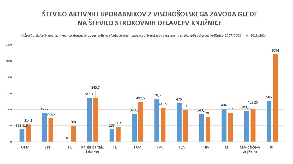 ŠTEVILO AKTIVNIH UPORABNIKOV Z VISOKOŠOLSKEGA ZAVODA GLEDE NA ŠTEVILO STROKOVNIH DELAVCEV KNJIŽNICE Število aktivnih