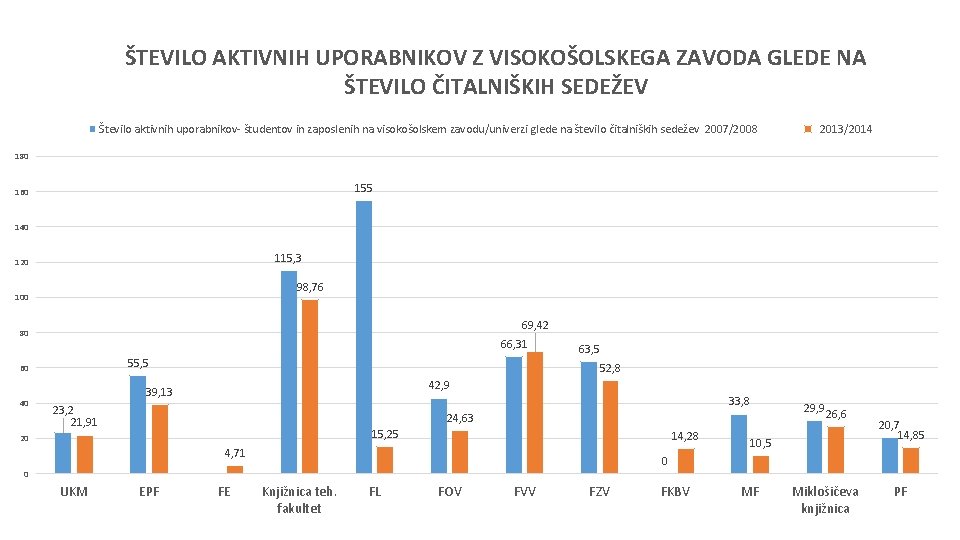 ŠTEVILO AKTIVNIH UPORABNIKOV Z VISOKOŠOLSKEGA ZAVODA GLEDE NA ŠTEVILO ČITALNIŠKIH SEDEŽEV Število aktivnih uporabnikov-