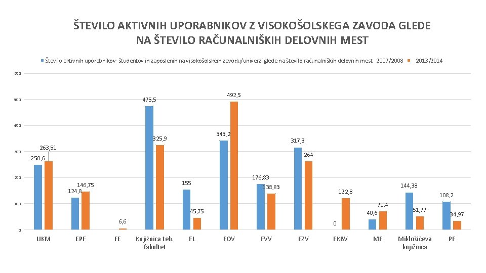 ŠTEVILO AKTIVNIH UPORABNIKOV Z VISOKOŠOLSKEGA ZAVODA GLEDE NA ŠTEVILO RAČUNALNIŠKIH DELOVNIH MEST Število aktivnih