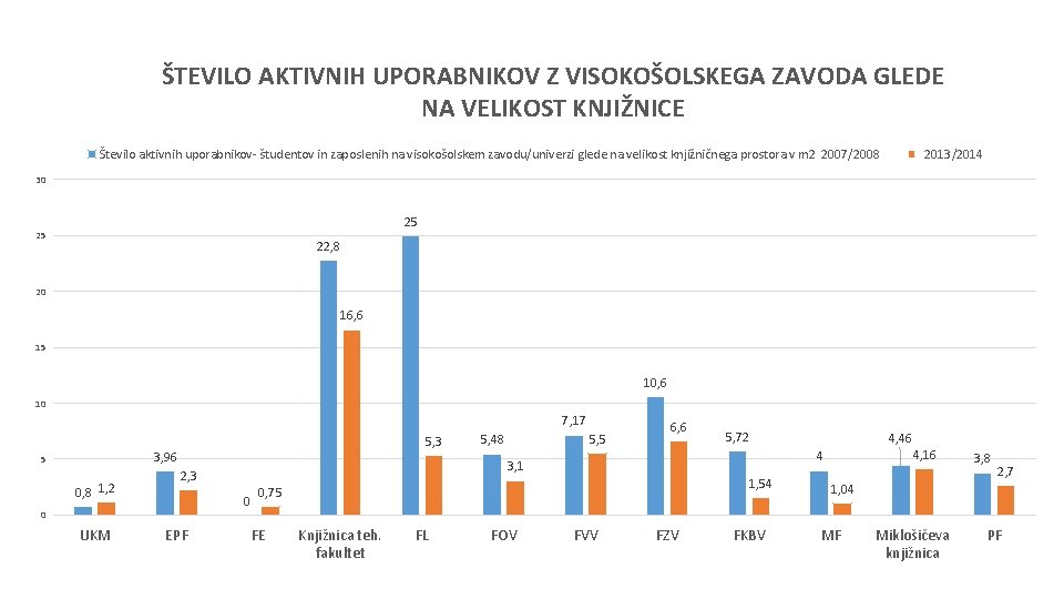 ŠTEVILO AKTIVNIH UPORABNIKOV Z VISOKOŠOLSKEGA ZAVODA GLEDE NA VELIKOST KNJIŽNICE Število aktivnih uporabnikov- študentov