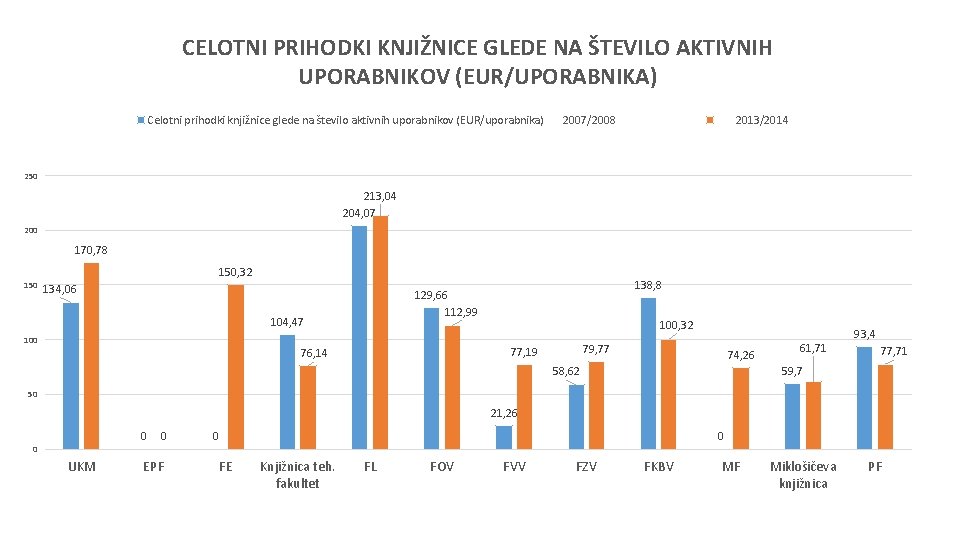 CELOTNI PRIHODKI KNJIŽNICE GLEDE NA ŠTEVILO AKTIVNIH UPORABNIKOV (EUR/UPORABNIKA) Celotni prihodki knjižnice glede na