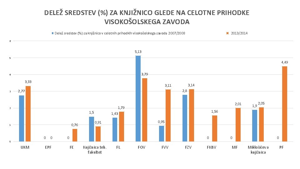 DELEŽ SREDSTEV (%) ZA KNJIŽNICO GLEDE NA CELOTNE PRIHODKE VISOKOŠOLSKEGA ZAVODA Delež sredstev (%)