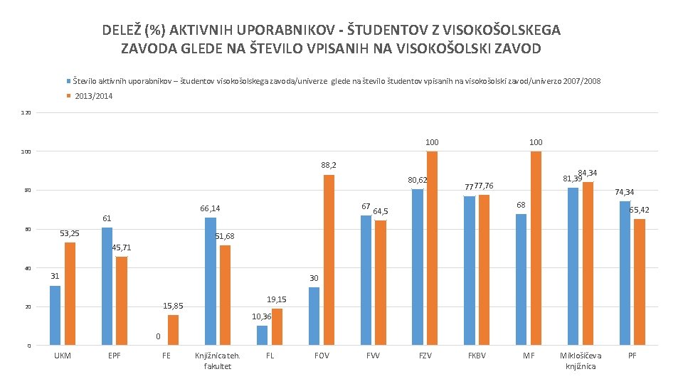 DELEŽ (%) AKTIVNIH UPORABNIKOV - ŠTUDENTOV Z VISOKOŠOLSKEGA ZAVODA GLEDE NA ŠTEVILO VPISANIH NA