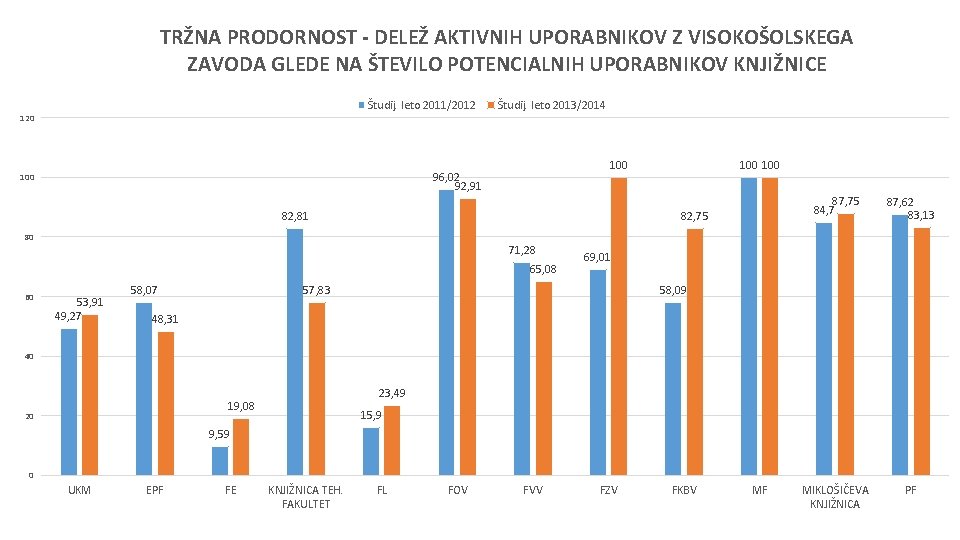 TRŽNA PRODORNOST - DELEŽ AKTIVNIH UPORABNIKOV Z VISOKOŠOLSKEGA ZAVODA GLEDE NA ŠTEVILO POTENCIALNIH UPORABNIKOV