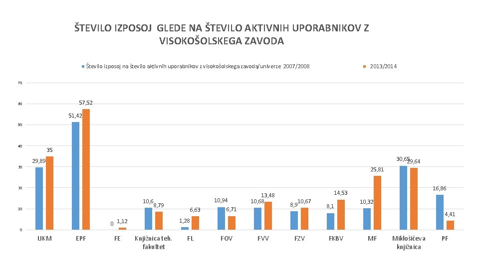ŠTEVILO IZPOSOJ GLEDE NA ŠTEVILO AKTIVNIH UPORABNIKOV Z VISOKOŠOLSKEGA ZAVODA Število izposoj na število