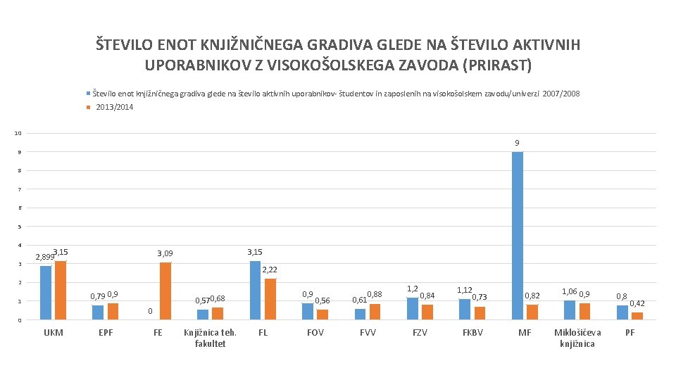 ŠTEVILO ENOT KNJIŽNIČNEGA GRADIVA GLEDE NA ŠTEVILO AKTIVNIH UPORABNIKOV Z VISOKOŠOLSKEGA ZAVODA (PRIRAST) Število