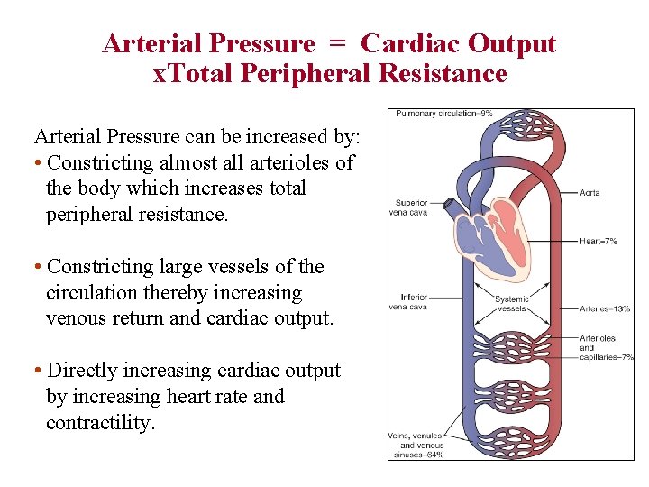 Arterial Pressure = Cardiac Output x. Total Peripheral Resistance Arterial Pressure can be increased