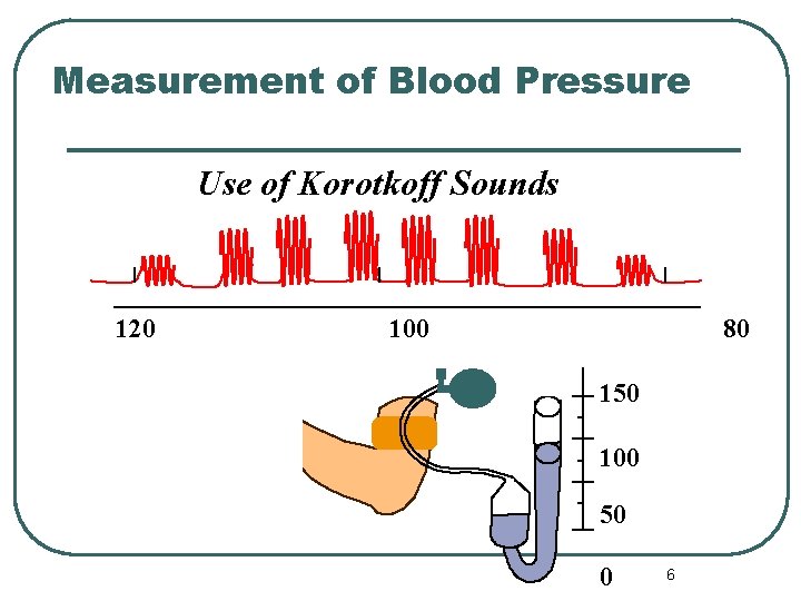 Measurement of Blood Pressure Use of Korotkoff Sounds 120 100 80 150 100 50