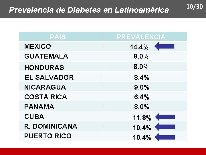 Prevalencia de Diabetes en Latinoamérica PAIS MEXICO GUATEMALA HONDURAS EL SALVADOR NICARAGUA COSTA RICA